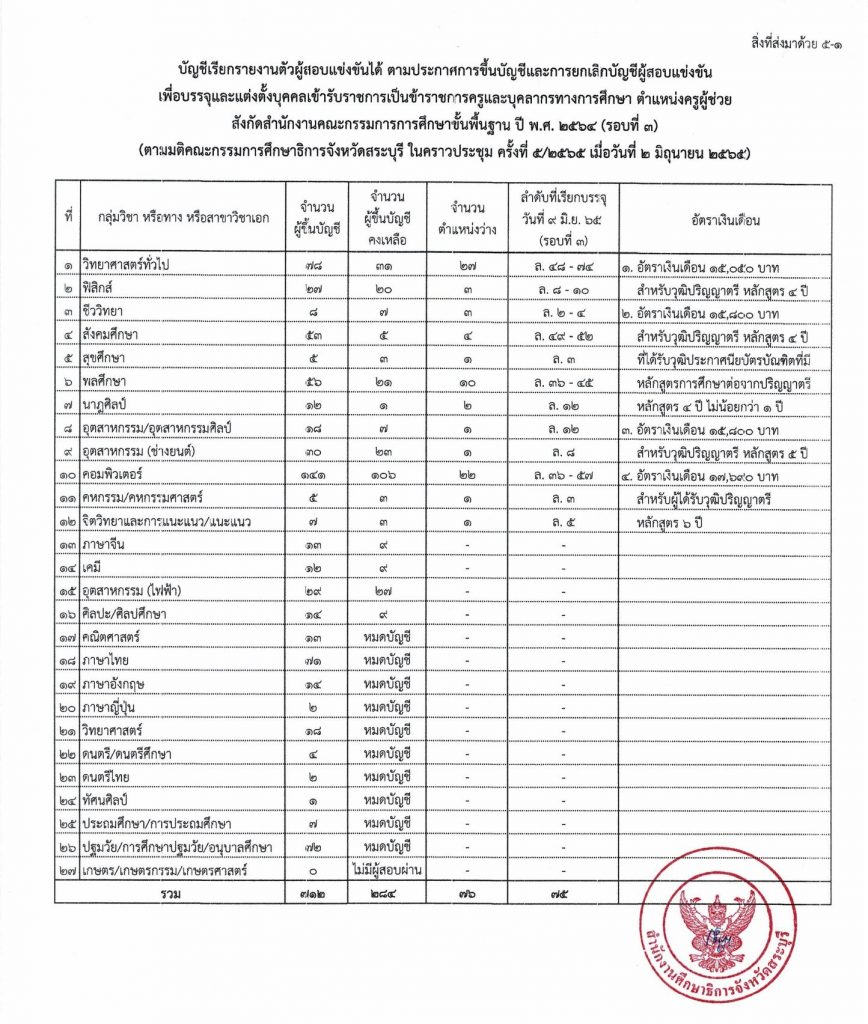 284260185 352291787002494 3254075175610044770 n กศจ.สระบุรี เรียกบรรจุรอบที่3 ครูผู้ช่วย จำนวน 75 อัตรา