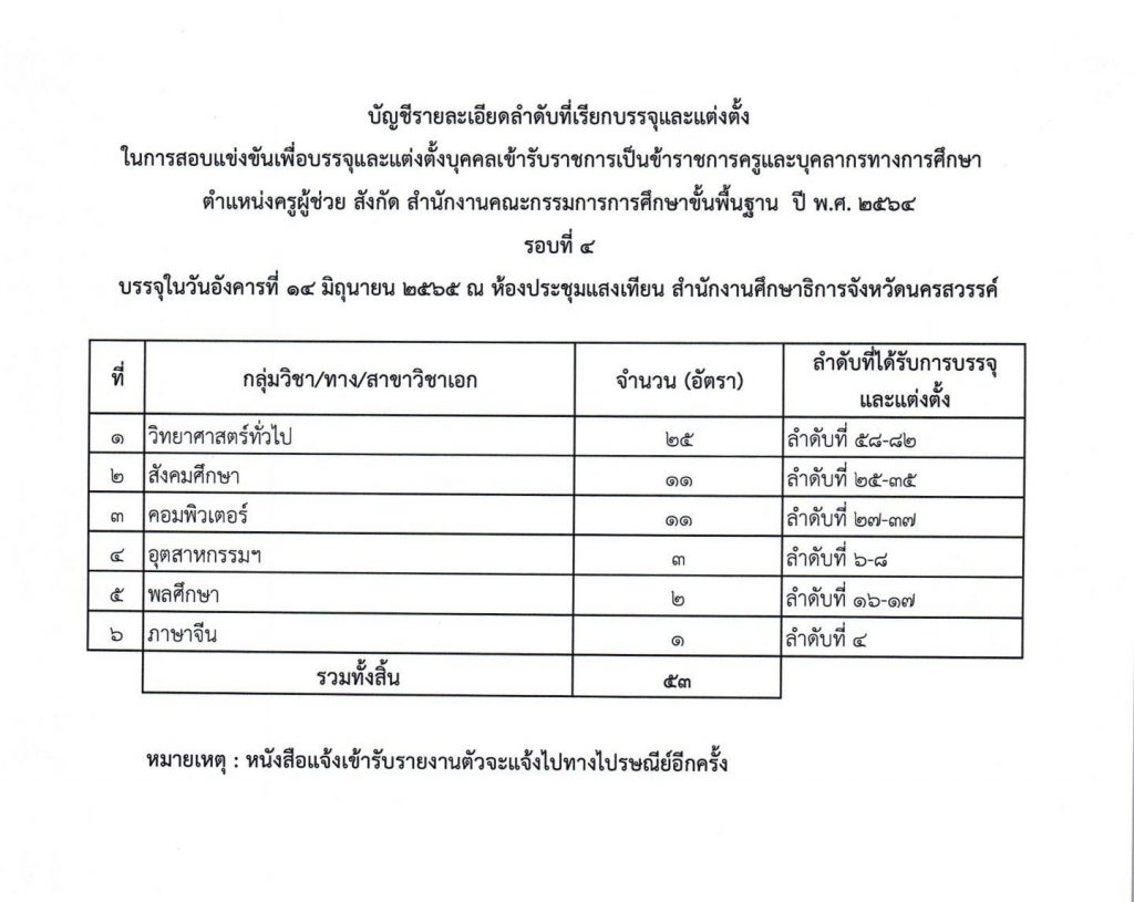 กศจ.นครสวรรค์ เรียกบรรจุรอบที่4 ครูผู้ช่วย จำนวน 53 อัตรา