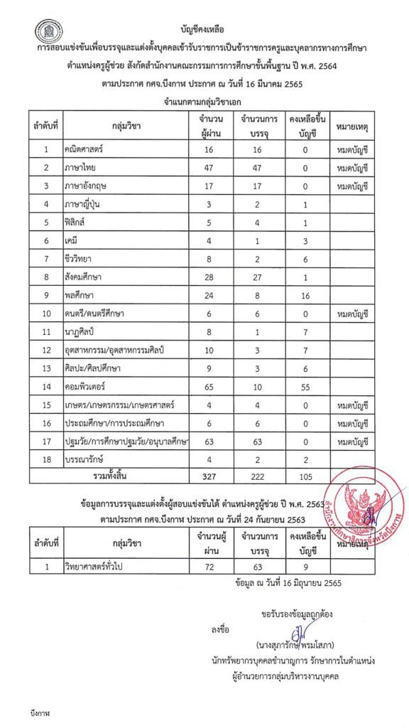 กศจ.บึงกาฬ สรุปยอดบัญชีคงเหลือเรียกบรรจุ ครูผู้ช่วย ข้อมูล ณ วันที่ 16 มิถุนายน 2565