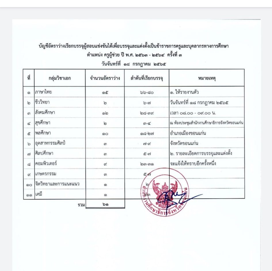 กศจ.ขอนแก่น เรียกบรรจุรอบที่3 ครูผู้ช่วย จำนวน 61 อัตรา โดยให้มารายงานตัวเพื่อบรรจุและแต่งตั้งเข้ารับราชการครู ในวันจันทร์ ที่ 18 กรกฎาคม พ.ศ. 2565