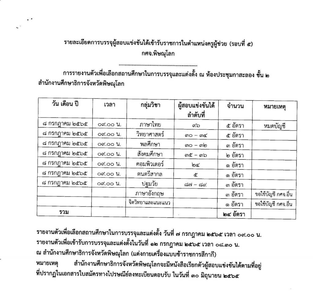 กศจ.พิษณุโลก เรียกบรรจุรอบที่5 ครูผู้ช่วย จำนวน 24 อัตรา โดยให้มารายงานตัวเพื่อบรรจุและแต่งตั้งเข้ารับราชการครู ในวันที่ 8 กรกฎาคม 2565