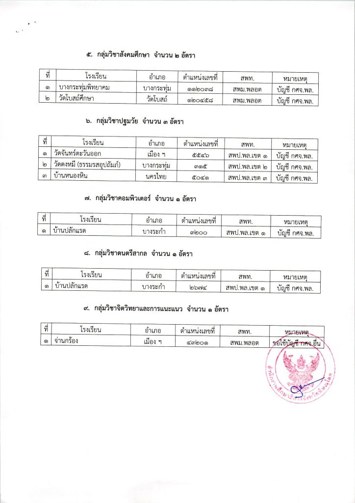 291313404 1632674360465605 1791466756467496526 n กศจ.พิษณุโลก เรียกบรรจุรอบที่5 ครูผู้ช่วย จำนวน 24 อัตรา