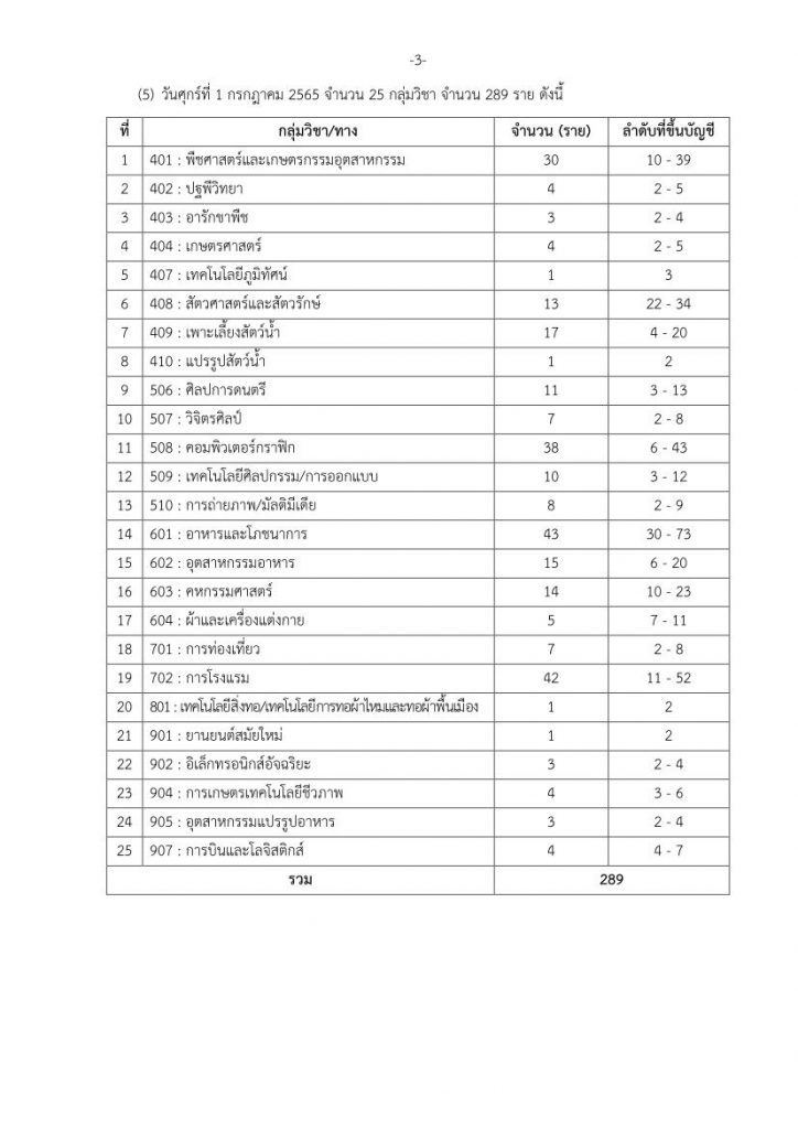 3 200665 03 สอศ.เรียกบรรจุครูผู้ช่วยรอบ4 จำนวน 1670 ราย