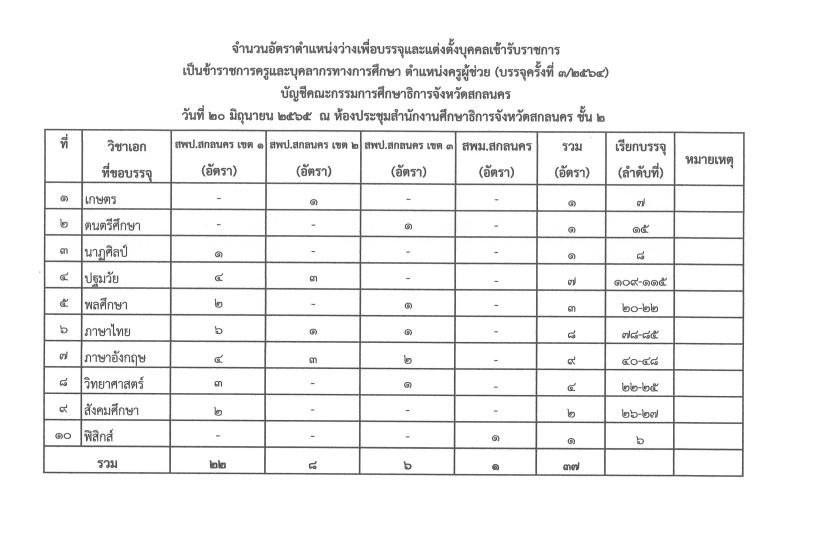 กศจ.สกลนคร เรียกบรรจุรอบที่3 ครูผู้ช่วย จำนวน 37 อัตรา