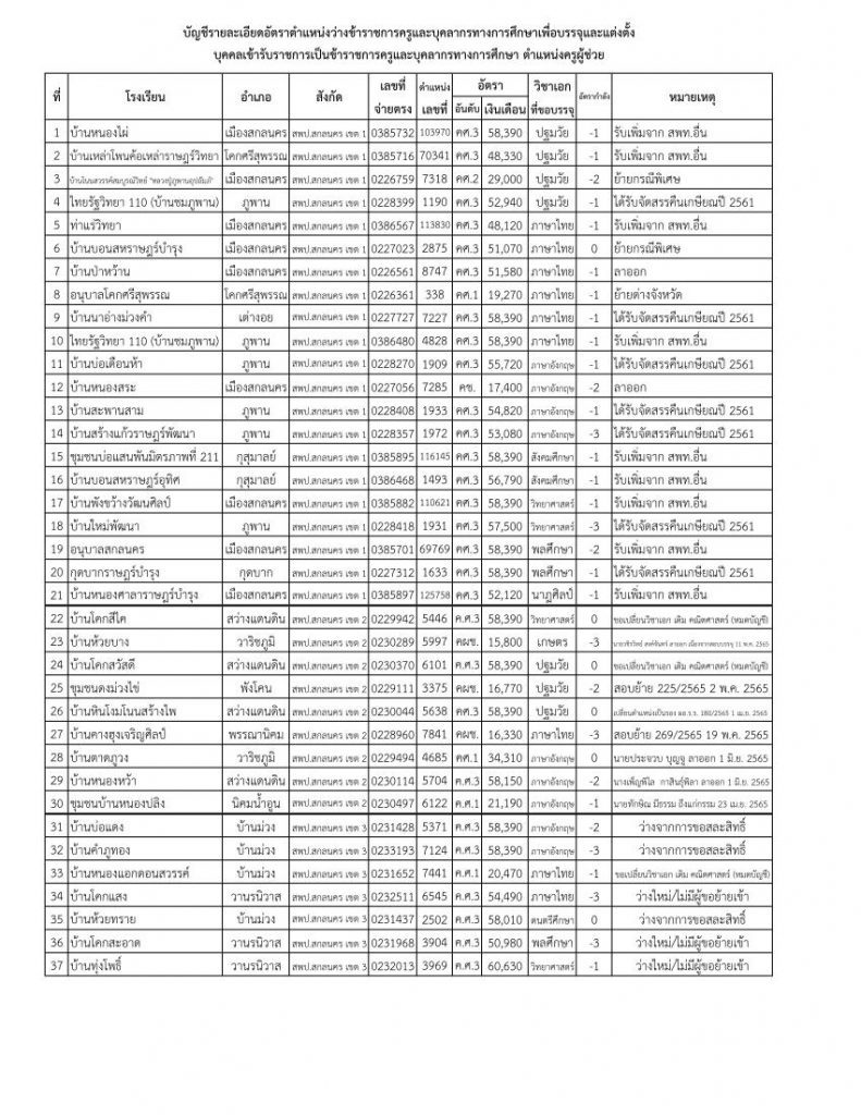 กศจ.สกลนคร เรียกบรรจุรอบที่3 ครูผู้ช่วย จำนวน 37 อัตรา