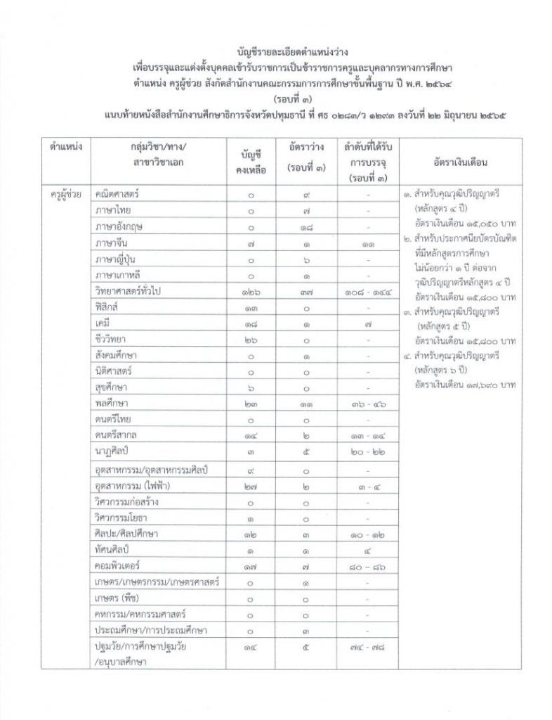 กศจ.ปทุมธานี เรียกบรรจุรอบที่3 ครูผู้ช่วย จำนวน 80 อัตรา