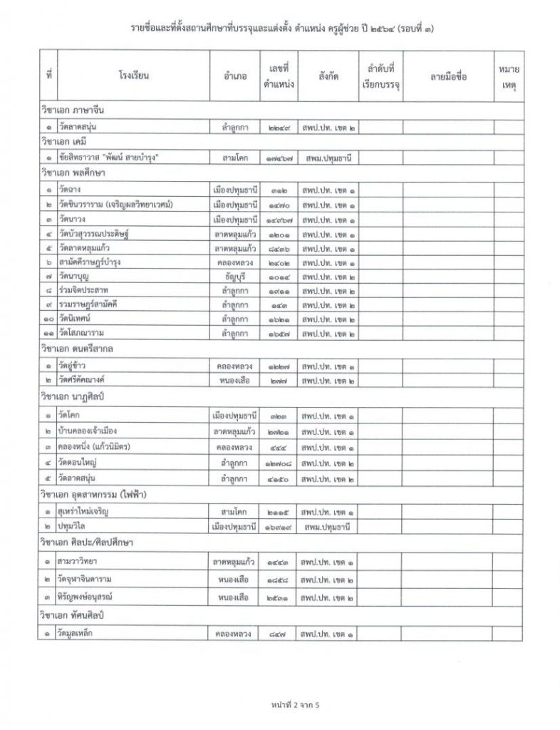 บัญชีรายละเอียดตำแหน่งว่าง รายชื่อและที่ตั้งสถานศึกษา รอบที่ 3 04 กศจ.ปทุมธานี เรียกบรรจุรอบที่3 ครูผู้ช่วย จำนวน 80 อัตรา