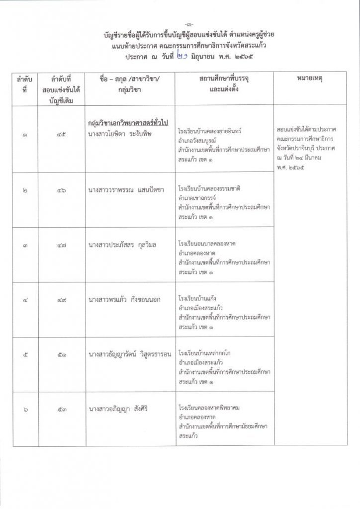 ประกาศขึ้นบัญชีผู้สอบแข่งขันได้ กศจ. อื่น ตำแหน่งครูผู้ช่วย จำนวน 8 อัตรา เว็บ 03 กศจ.สระแก้ว ขอใช้บัญชีจาก กศจ.อื่น เรียกบรรจุครูผู้ช่วย รายงานตัว 1 ก.ค. 65