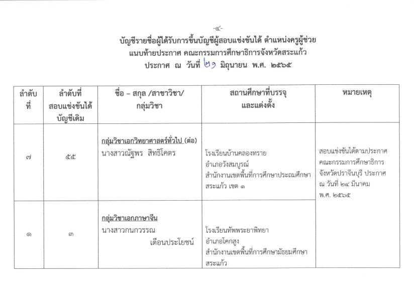 ประกาศขึ้นบัญชีผู้สอบแข่งขันได้ กศจ. อื่น ตำแหน่งครูผู้ช่วย จำนวน 8 อัตรา เว็บ 04 กศจ.สระแก้ว ขอใช้บัญชีจาก กศจ.อื่น เรียกบรรจุครูผู้ช่วย รายงานตัว 1 ก.ค. 65