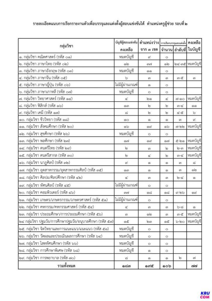 กศจ.นนทบุรี เรียกบรรจุรอบที่2 ครูผู้ช่วย จำนวน 195 อัตรา