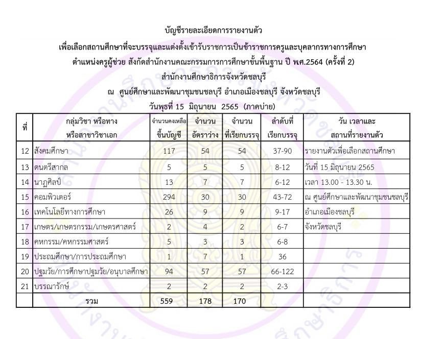 กศจ.ชลบุรี เรียกบรรจุรอบที่2 ครูผู้ช่วย จำนวน 342 อัตรา