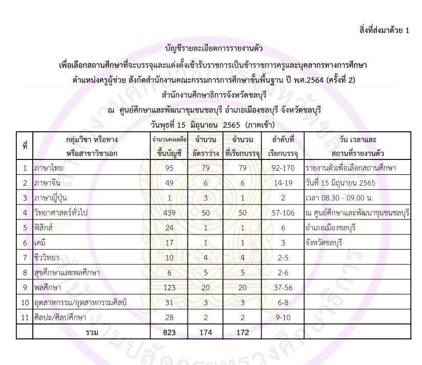 กศจ.ชลบุรี เรียกบรรจุรอบที่2 ครูผู้ช่วย จำนวน 342 อัตรา