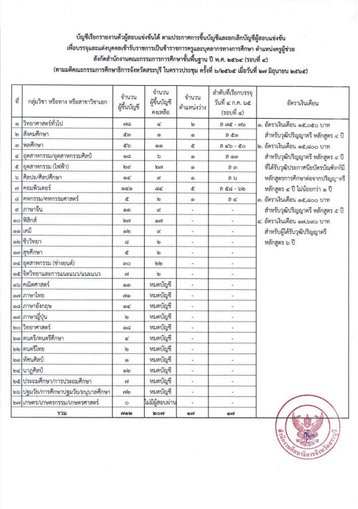 กศจ.สระบุรี เรียกบรรจุรอบที่4 ครูผู้ช่วย จำนวน 17 อัตรา