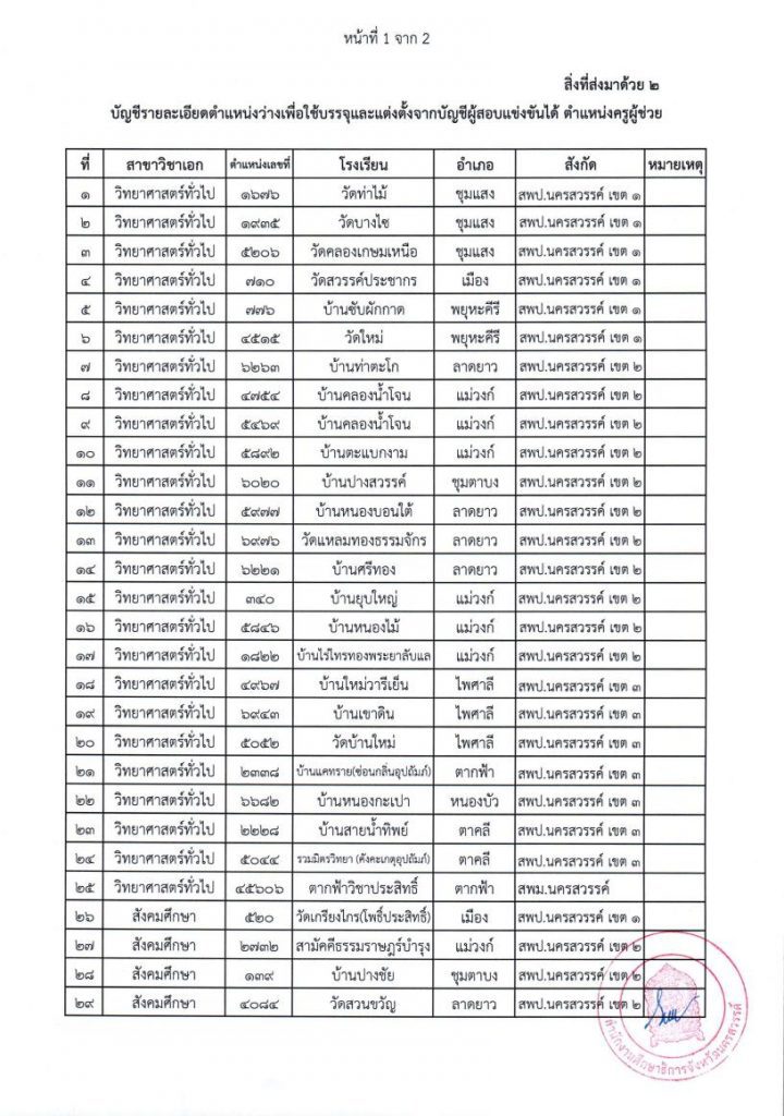 สิ่งที่ส่งมาด้วย2 01 กศจ.นครสวรรค์ เรียกบรรจุรอบที่4 ครูผู้ช่วย จำนวน 53 อัตรา