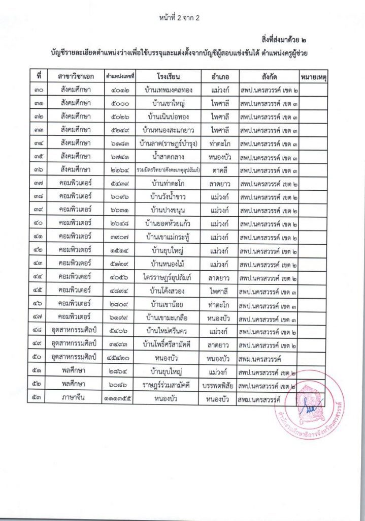 สิ่งที่ส่งมาด้วย2 02 กศจ.นครสวรรค์ เรียกบรรจุรอบที่4 ครูผู้ช่วย จำนวน 53 อัตรา