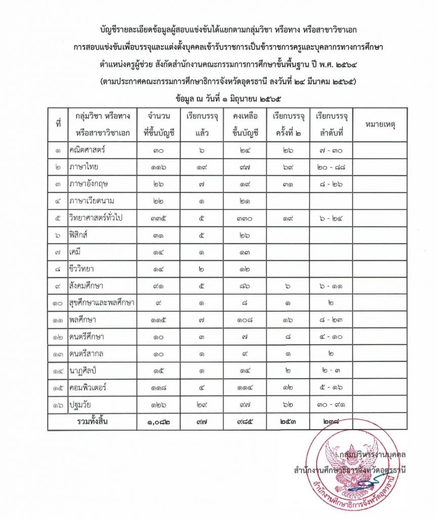 กศจ.อุดรธานี เรียกบรรจุรอบที่2 ครูผู้ช่วย จำนวน 238 อัตรา