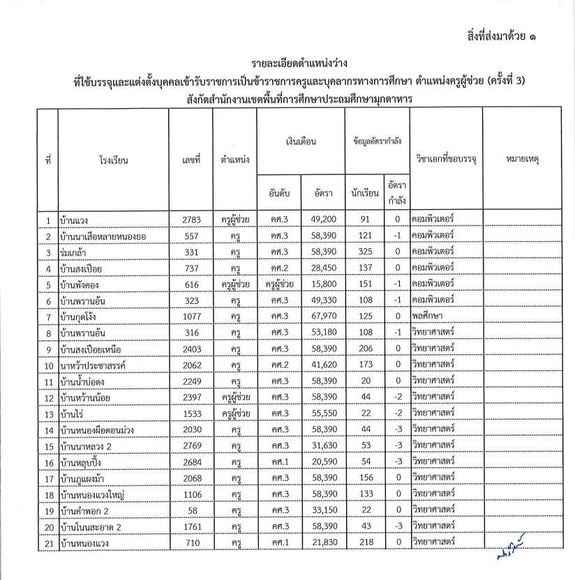 เรียกตัวผู้สอบแข่งขันได้เพื่อบรรจุฯ ตำแห1 02 กศจ.มุกดาหาร เรียกบรรจุรอบที่3 ครูผู้ช่วย จำนวน 27 อัตรา