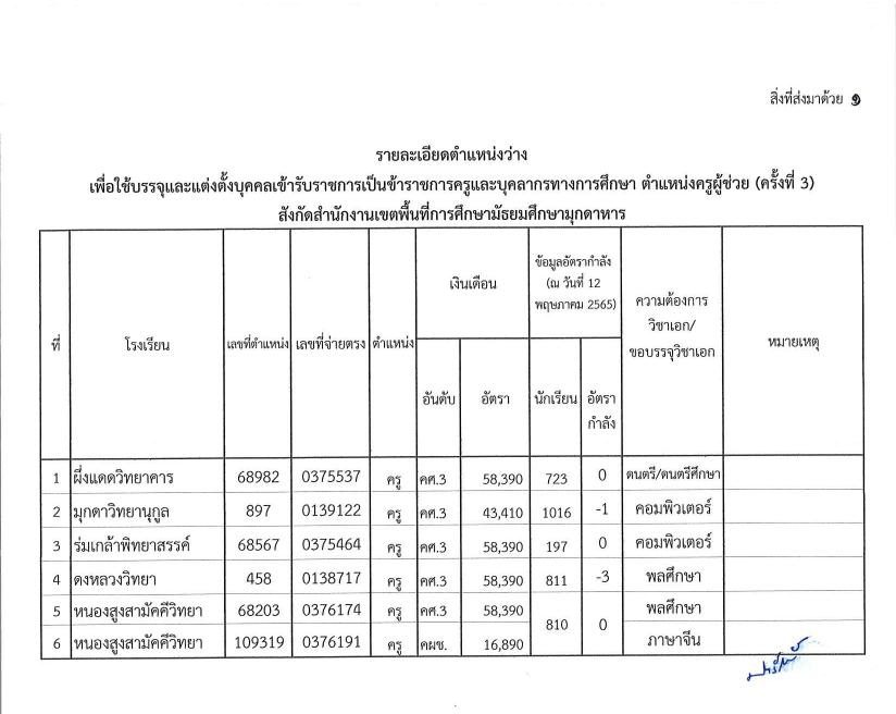 เรียกตัวผู้สอบแข่งขันได้เพื่อบรรจุฯ ตำแห1 03 กศจ.มุกดาหาร เรียกบรรจุรอบที่3 ครูผู้ช่วย จำนวน 27 อัตรา