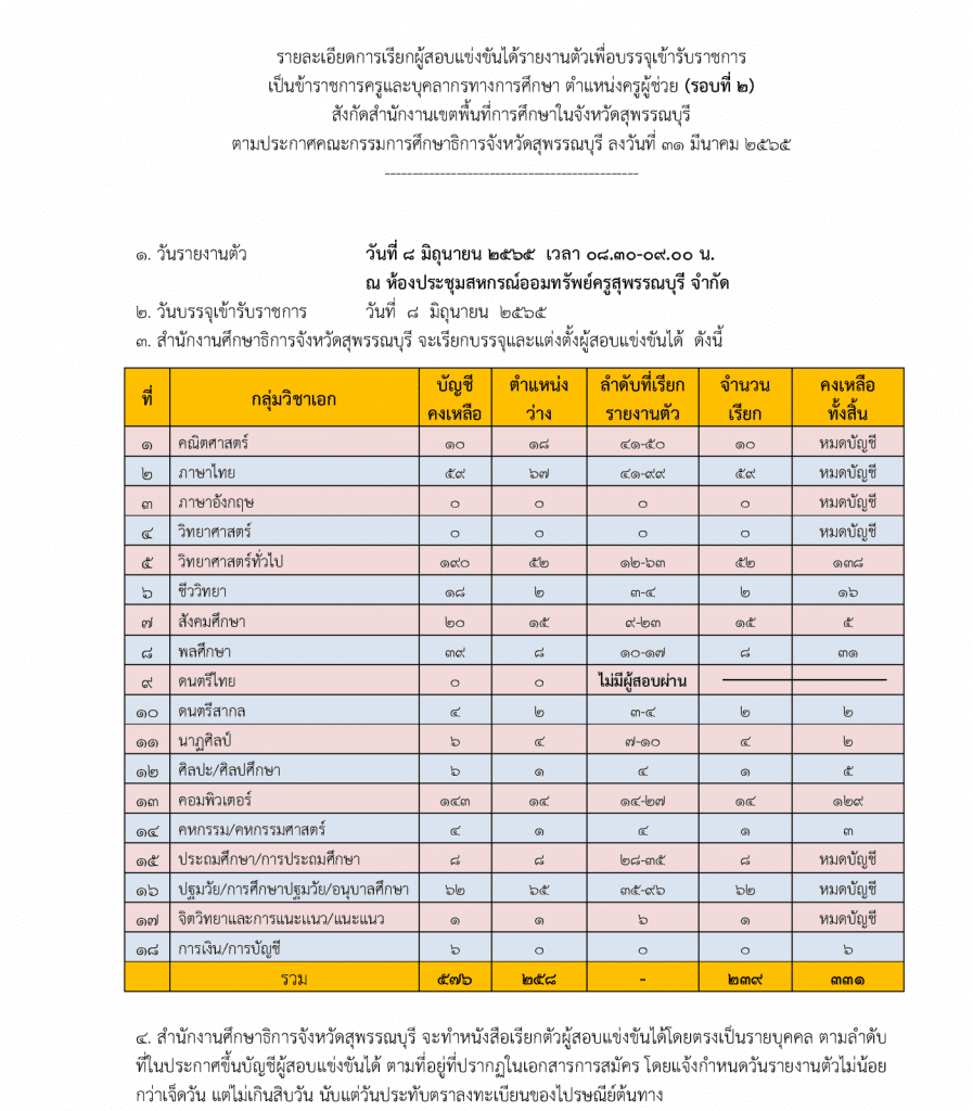 เอกสารประกอบการเรียกรายงานตัว รอบที่2 Page 1 1402x1600 1 กศจ.สุพรรณบุรี เรียกบรรจุรอบที่2 ครูผู้ช่วย จำนวน 239 อัตรา