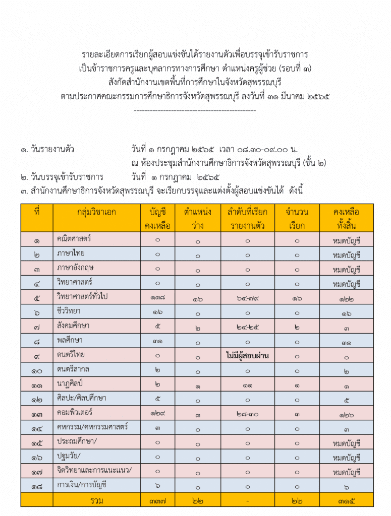 กศจ.สุพรรณบุรี เรียกบรรจุรอบที่3 ครูผู้ช่วย จำนวน 22 อัตรา