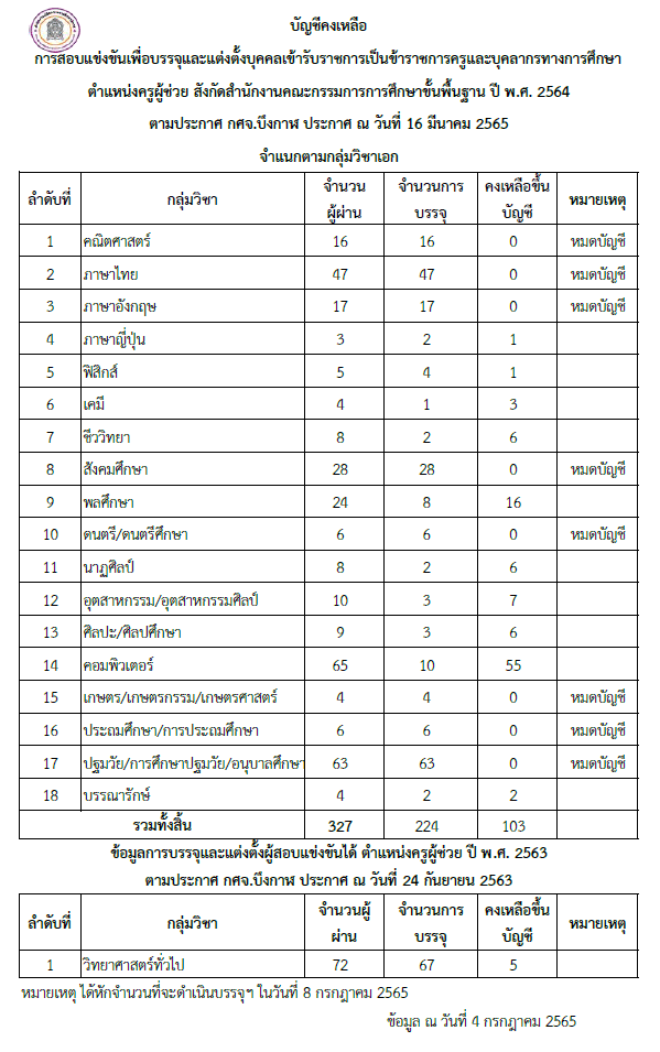 กศจ.บึงกาฬ สรุปยอดบัญชีคงเหลือเรียกบรรจุ ครูผู้ช่วย สังกัด สพฐ.ปี พ.ศ. 2563 และ 2564 ตำแหน่งครูผู้ช่วย ข้อมูล ณ วันที่  4 กรกฎาคม 2565