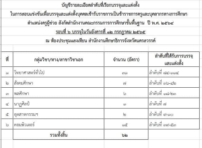 กศจ.นครสวรรค์ เรียกบรรจุรอบที่6 ครูผู้ช่วย จำนวน 62 อัตรา