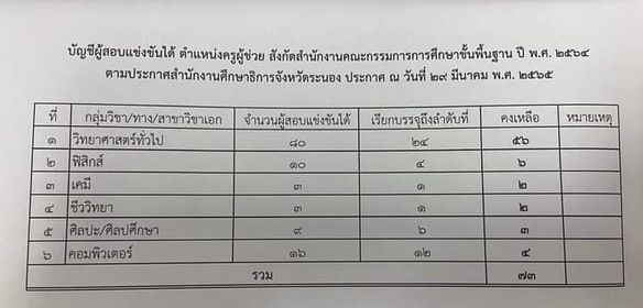 กศจ.ระนอง เรียกบรรจุครูผู้ช่วย จำนวน 73 อัตรา รายงานตัว 19 กรกฎาคม 2565