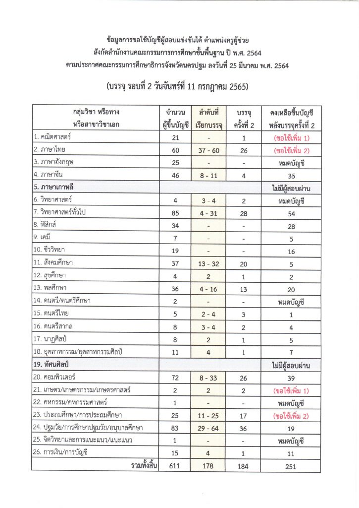 กศจ.นครปฐม เรียกบรรจุรอบที่2 ครูผู้ช่วย จำนวน 184 อัตรา