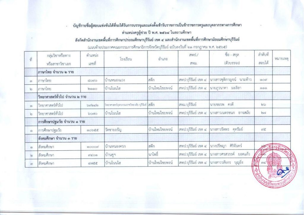 บุรีรัมย์ เรียกบรรจุครผู้ช่วย2564เพิ่มเติม 04 กศจ.บุรีรัมย์ เรียกบรรจุครูผู้ช่วย 2564 จำนวน 8 อัตรา