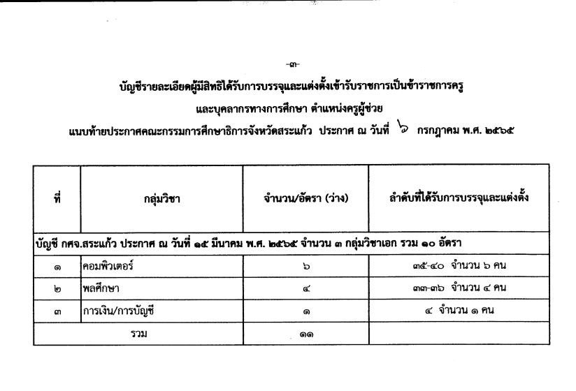 ประกาศเรียกบรรจุ ครูผู้ช่วย 11 อัตรา ในวันที่ 18 กรกฎาคม 2565 1 02 กศจ.สระแก้ว เรียกบรรจุรอบที่5 ครูผู้ช่วย จำนวน 11 อัตรา