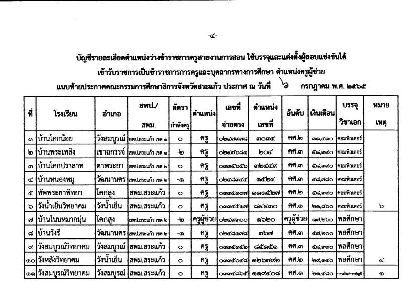 ประกาศเรียกบรรจุ ครูผู้ช่วย 11 อัตรา ในวันที่ 18 กรกฎาคม 2565 1 03 กศจ.สระแก้ว เรียกบรรจุรอบที่5 ครูผู้ช่วย จำนวน 11 อัตรา