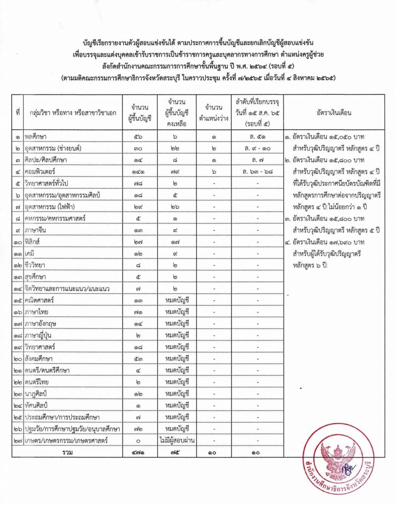 กศจ.สระบุรี เรียกบรรจุครูผู้ช่วย ครั้งที่ 5 จำนวน 10 อัตรา