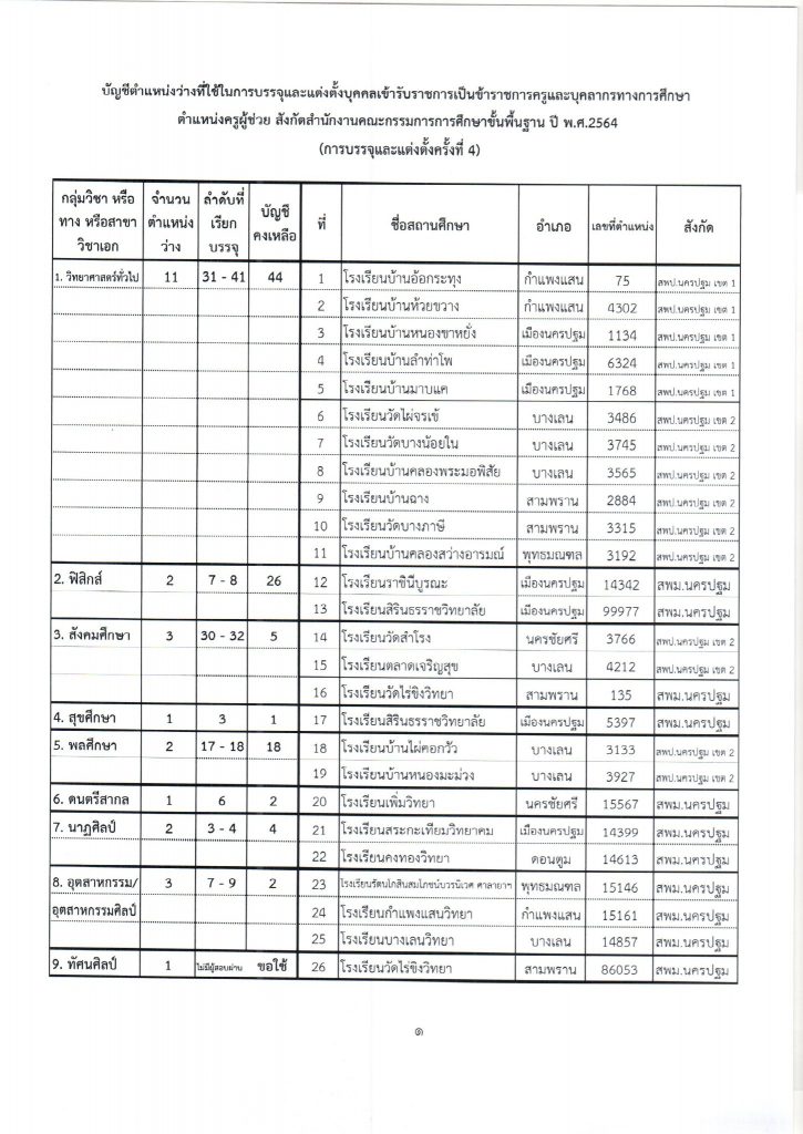 299837771 1557665597984781 1801692900790938736 n กศจ.นครปฐม เรียกบรรจุรอบที่4 จำนวน 44 ราย