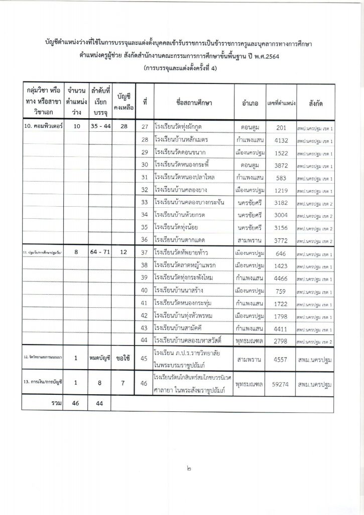 299940490 1557665731318101 3609382992089782562 n กศจ.นครปฐม เรียกบรรจุรอบที่4 จำนวน 44 ราย