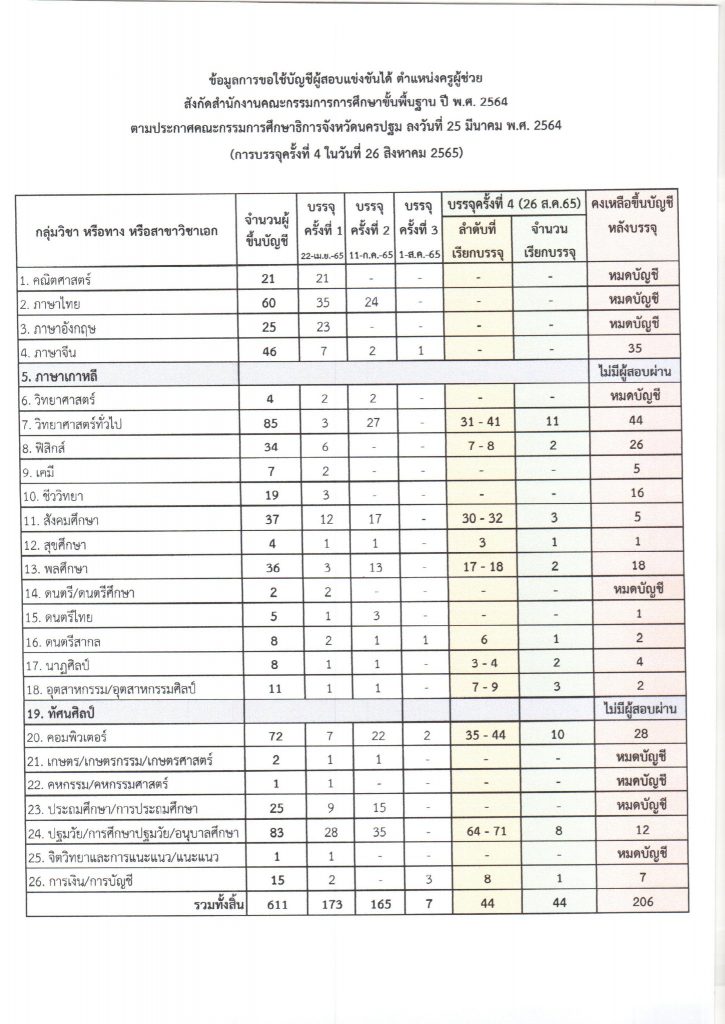 กศจ.นครปฐม เรียกบรรจุรอบที่4 จำนวน 44 ราย