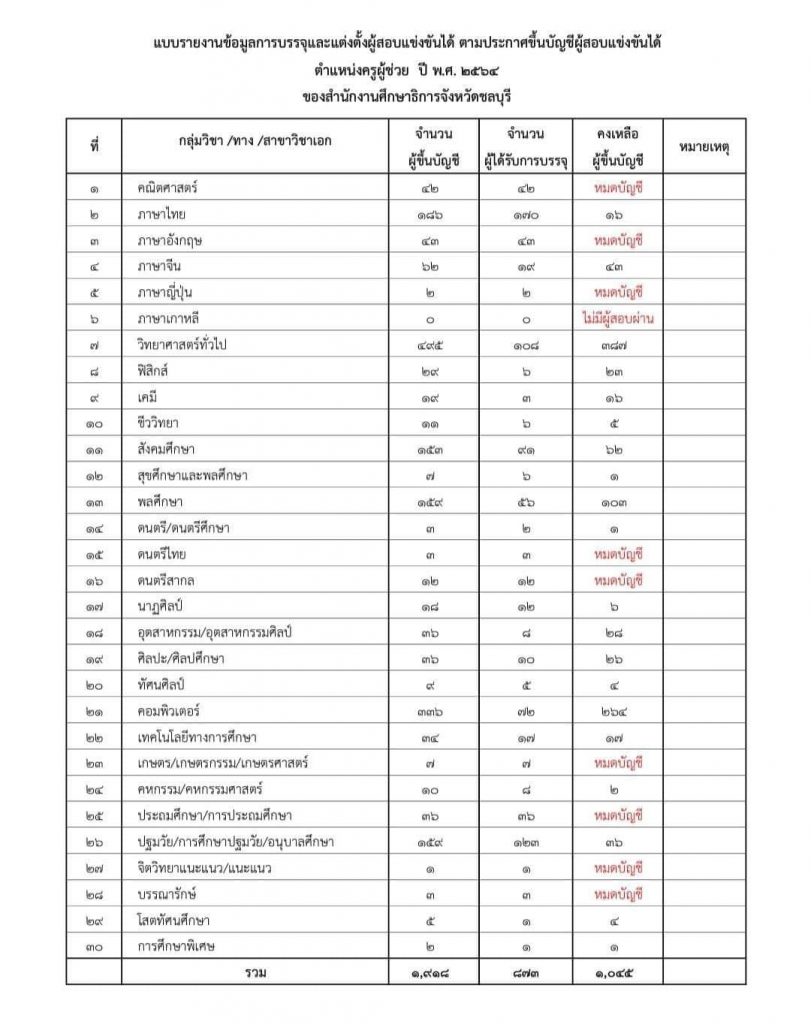 กศจ.ชลบุรี เตรียมเรียกบรรจุครูผู้ช่วย รอบ3 จำนวน 76 อัตรา