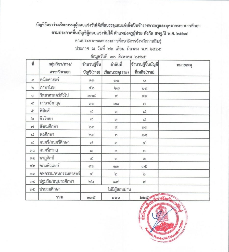 บัญชีอัตราว่างเรียกบรรจุ ตำแหน่งครูผู้ช่วย สังกัด กศจ.กาฬสินธุ์ สพฐ. ปี พ.ศ.2564 ข้อมูล 30 สิงหาคม 2565