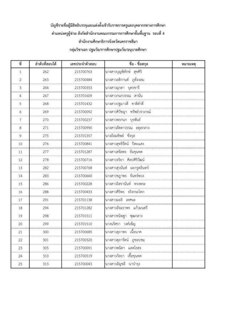 650818 15 กศจ.นครราชสีมา เรียกบรรจุรอบที่4 จำนวน 165 ราย