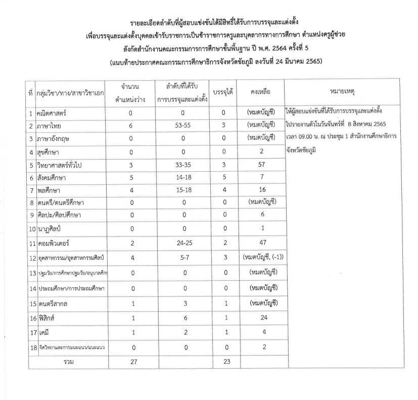 กศจ.ชัยภูมิ เรียกบรรจุรอบที่5 ครูผู้ช่วย จำนวน 23 อัตรา