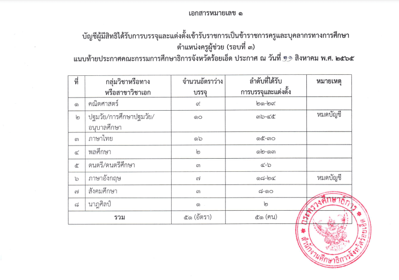 กศจ.ร้อยเอ็ด เรียกบรรจุครูผู้ช่วย รอบ3 จำนวน 51 อัตรา