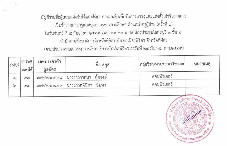 กศจ.พิจิตร เรียกบรรจุครูผู้ช่วย และขอใช้บัญชีอื่น จำนวน 7 ราย รายงานตัว วันจันทร์ ที่ 5 กันยายน 2565