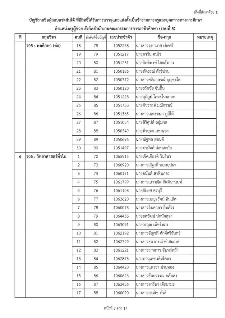 nab1 9865 08 สอศ.เรียกบรรจุครูผู้ช่วยรอบ5 จำนวน 33 กลุ่มวิชา 447 อัตรา