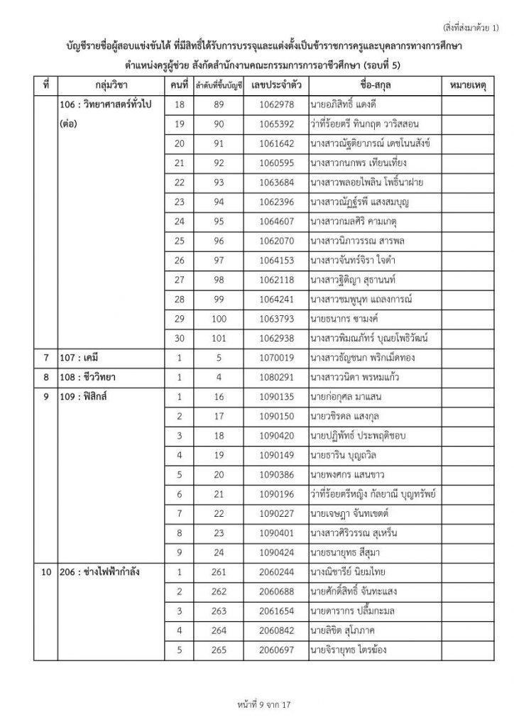 nab1 9865 09 สอศ.เรียกบรรจุครูผู้ช่วยรอบ5 จำนวน 33 กลุ่มวิชา 447 อัตรา