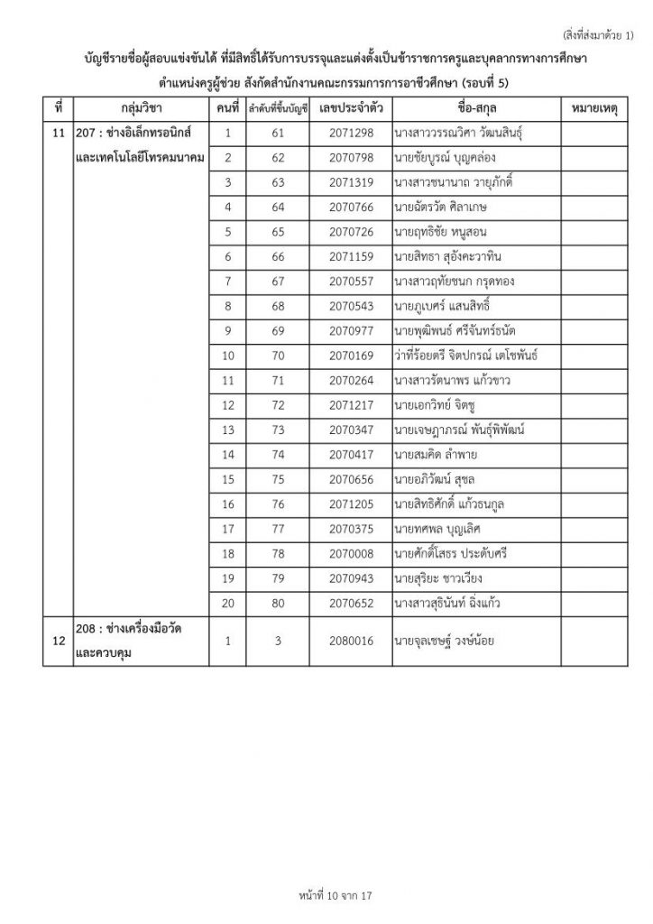 nab1 9865 10 สอศ.เรียกบรรจุครูผู้ช่วยรอบ5 จำนวน 33 กลุ่มวิชา 447 อัตรา