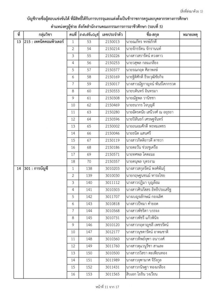 nab1 9865 11 สอศ.เรียกบรรจุครูผู้ช่วยรอบ5 จำนวน 33 กลุ่มวิชา 447 อัตรา