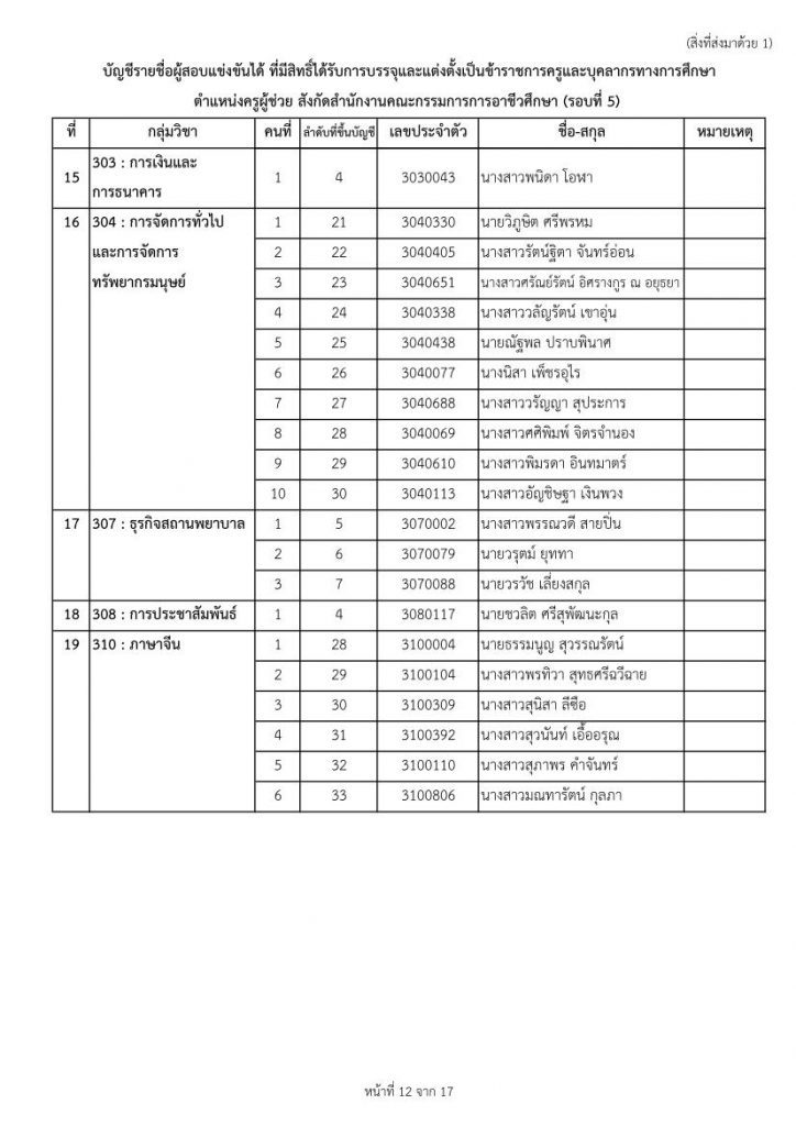 nab1 9865 12 สอศ.เรียกบรรจุครูผู้ช่วยรอบ5 จำนวน 33 กลุ่มวิชา 447 อัตรา