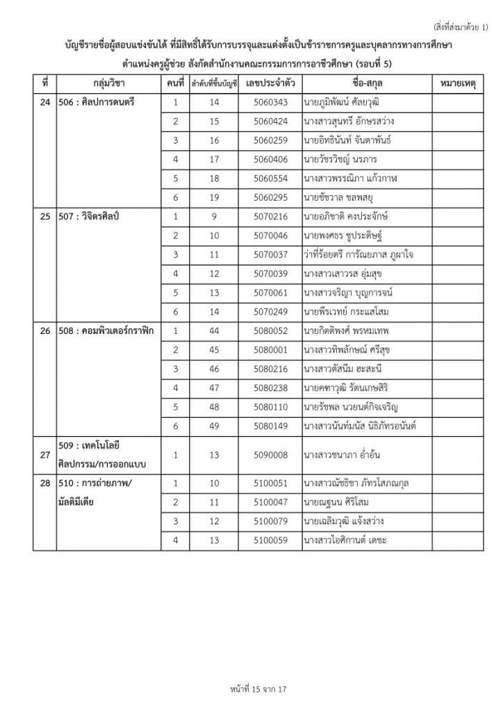 nab1 9865 15 สอศ.เรียกบรรจุครูผู้ช่วยรอบ5 จำนวน 33 กลุ่มวิชา 447 อัตรา