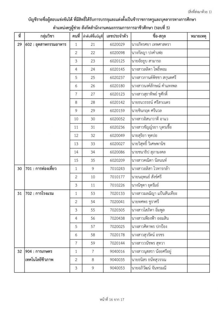 nab1 9865 16 สอศ.เรียกบรรจุครูผู้ช่วยรอบ5 จำนวน 33 กลุ่มวิชา 447 อัตรา