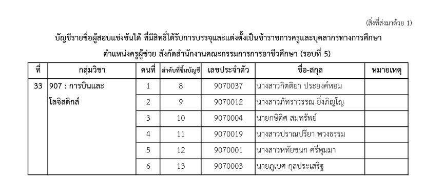 nab1 9865 17 1 สอศ.เรียกบรรจุครูผู้ช่วยรอบ5 จำนวน 33 กลุ่มวิชา 447 อัตรา