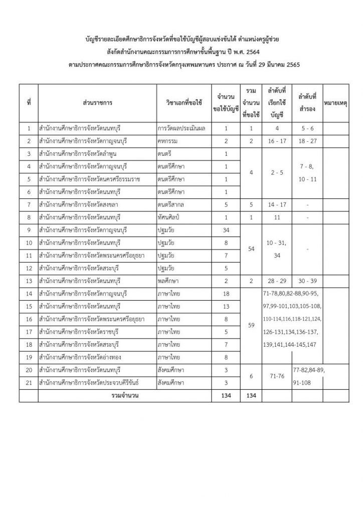 กศจ.กรุงเทพมหานคร ขอใช้บัญชี กศจ.อื่น เรียกบรรจุครูผู้ช่วย 134 อัตรา